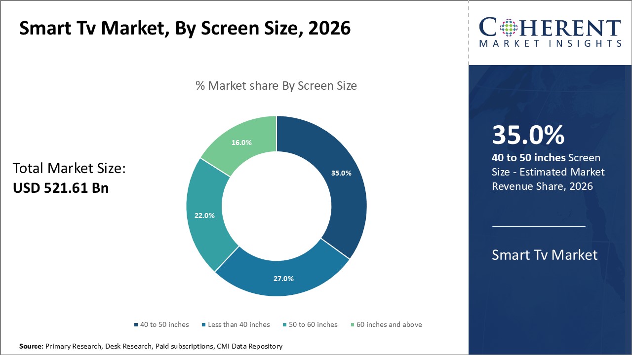 Smart Tv Market By Screen Size